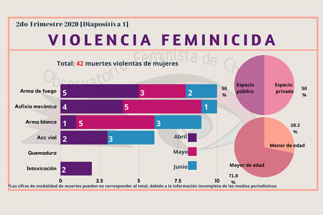 En Chiapas, en tres meses, 11 niñas sufrieron muerte violenta