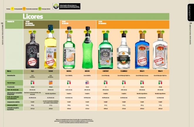Profeco detects sale of liquors not suitable for human consumption