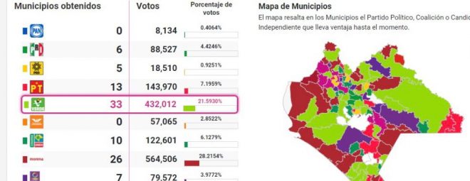 PVEM y PT los ganadores en Chiapas de la jornada electoral