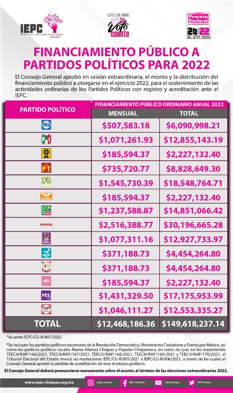 Mas Mdp Financiamiento P Blico Para Partidos Politicos En Chiapas